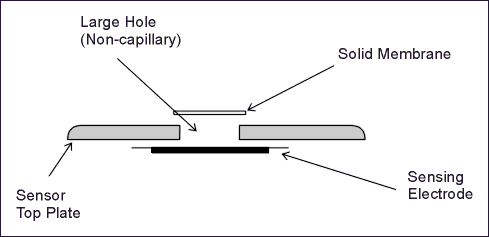 Solid Membrane (partial pressure) oxygen sensor
