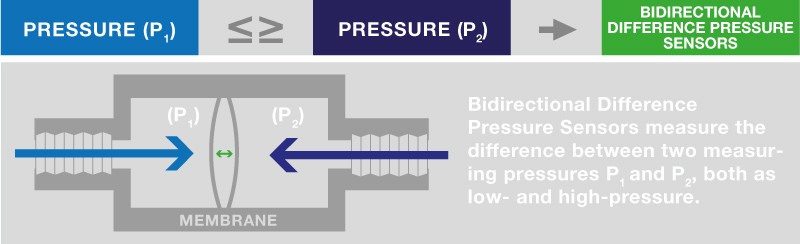 bidirectional difference pressure sensors