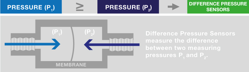 difference pressure sensors