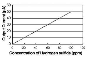 NE-H2S