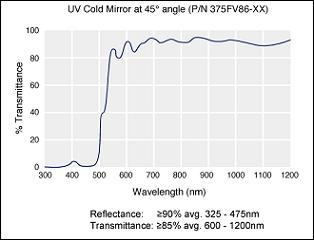 Ultraviolet Cold Mirrors