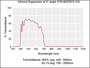 Infrared Suppressing Filters