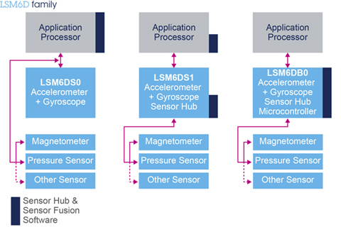 Smart Sensors and Sensor Hubs