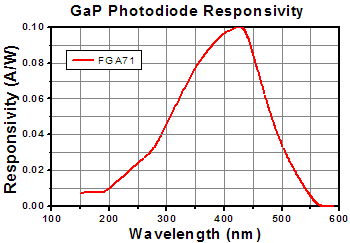 FGAP Series Responsivity