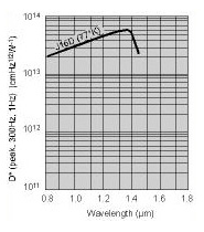 Figure 29