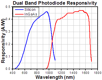 Dual Band Series Responsivity