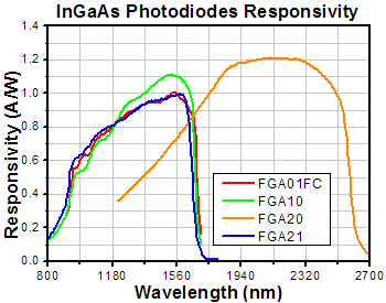 FGA Series Responsivity