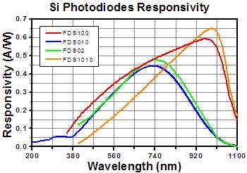 FDS Series Responsivity