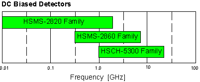 choices vs. frequency
