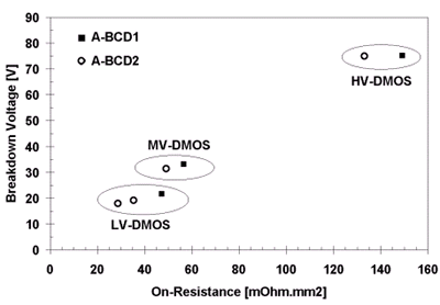 Trade-off between breakdown voltage and on-resistance of the N-type power DMOS transistors