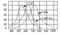 cdsphotoresistor