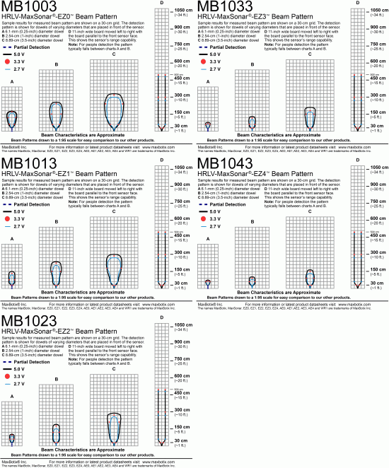 HRLV-MaxSonar-EZ Calibrated Beam Patterns