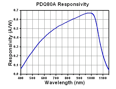 PDQ80A Responsivity