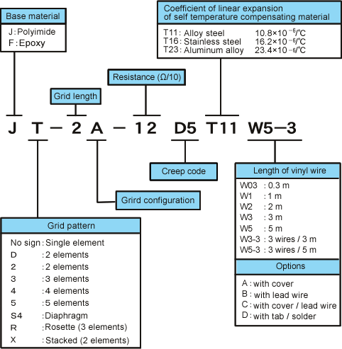 Strain Gage Coding of model No.