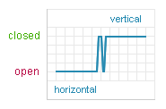 Tilt Sensor, Zero Power  SQ-SEN-8xx Output Graph