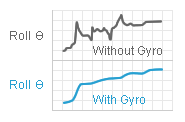 GravityGyro™ Inclinometer  SQ-GIX Output Graph