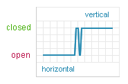 Tilt Sensor, Zero Power  SQ-SEN-815B Output Graph