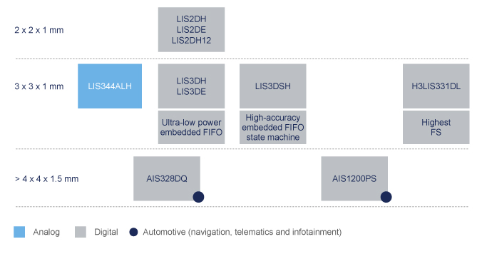 Accelerometers