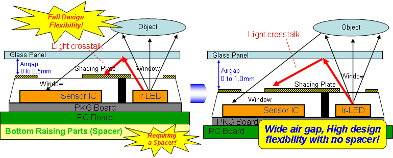 Crosstalk compare new sensor (CNB4001F) with conventional sensor