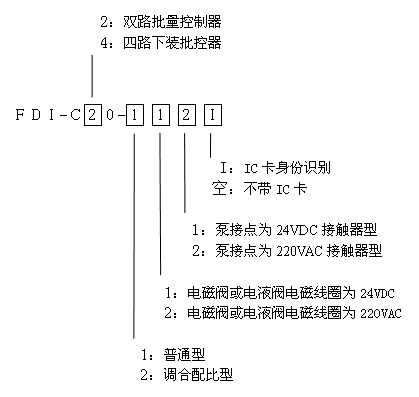 ѡ,װװ,ײװѡ Batch Controller