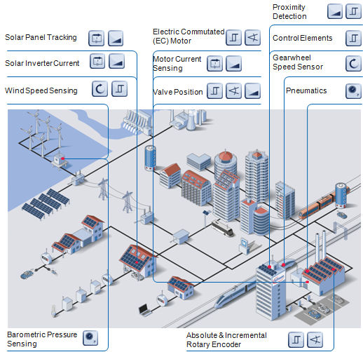 Integrated Sensors for Industrial Applications