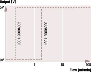 Liquid Flow Sensor LG01 Characteristics