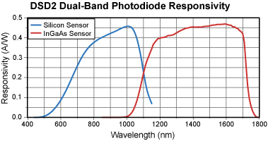 DSD2 Photodiode Responsivity Graph