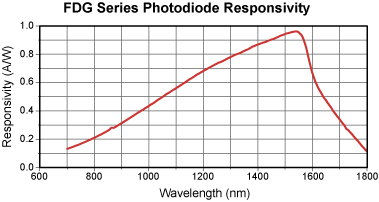 FDG Series Photodiode Responsivity Graph