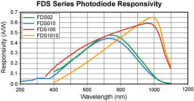 FDS Series Photodiode Responsivity Graph