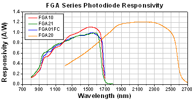 FGA Series Photodiode Responsivity Graph