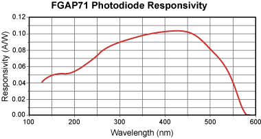 FGAP Photodiode Responsivity Graph