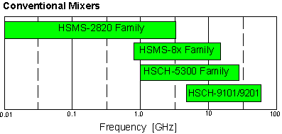 choices vs. frequency