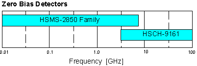 choices vs. frequency
