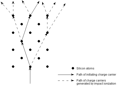 [Figure 1 - Avalanche breakdown in a thick silicon layer]